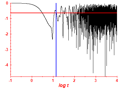 Survival probability log